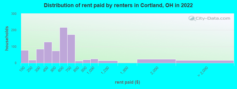 Distribution of rent paid by renters in Cortland, OH in 2022
