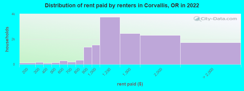 Distribution of rent paid by renters in Corvallis, OR in 2022