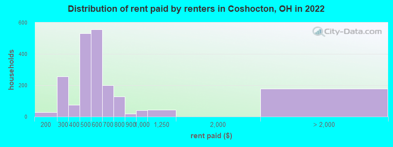 Distribution of rent paid by renters in Coshocton, OH in 2022