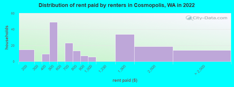 Distribution of rent paid by renters in Cosmopolis, WA in 2022