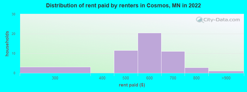Distribution of rent paid by renters in Cosmos, MN in 2022
