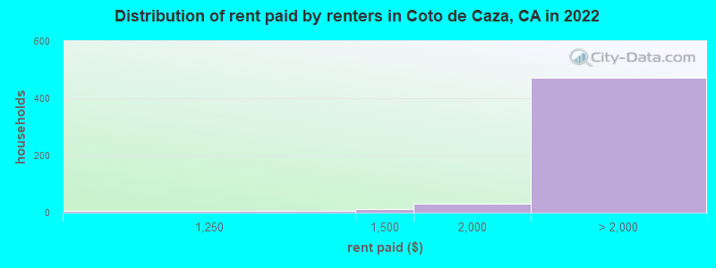 Distribution of rent paid by renters in Coto de Caza, CA in 2022