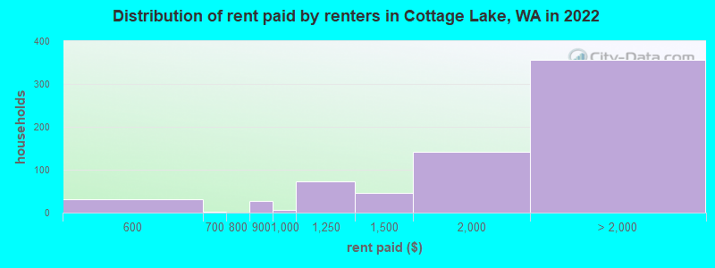 Distribution of rent paid by renters in Cottage Lake, WA in 2022