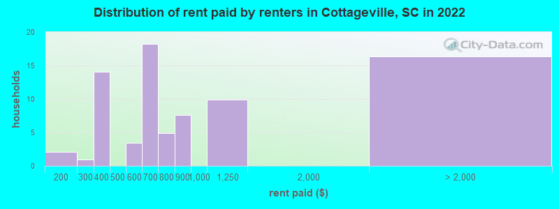 Distribution of rent paid by renters in Cottageville, SC in 2022