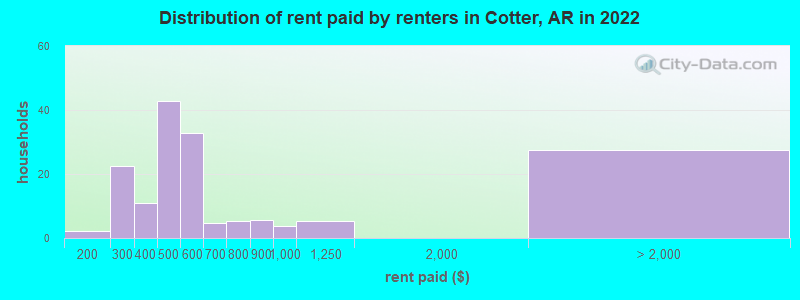 Distribution of rent paid by renters in Cotter, AR in 2022