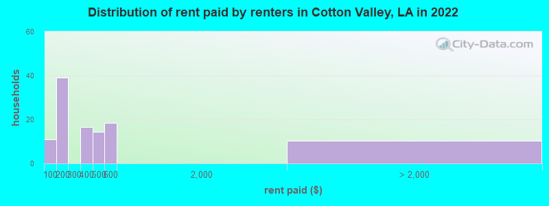 Distribution of rent paid by renters in Cotton Valley, LA in 2022