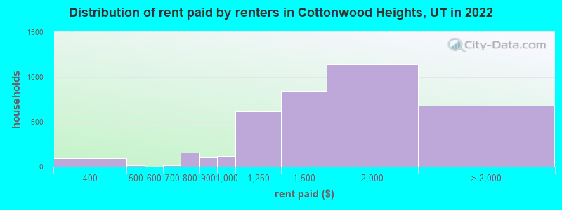 Distribution of rent paid by renters in Cottonwood Heights, UT in 2022