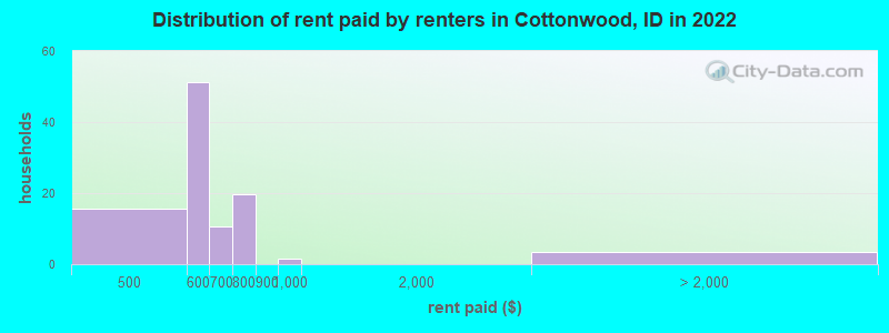 Distribution of rent paid by renters in Cottonwood, ID in 2022