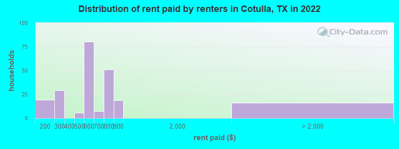 Distribution of rent paid by renters in Cotulla, TX in 2022