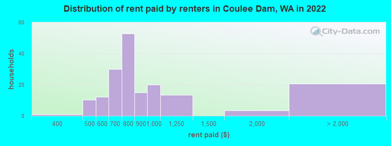 Distribution of rent paid by renters in Coulee Dam, WA in 2022