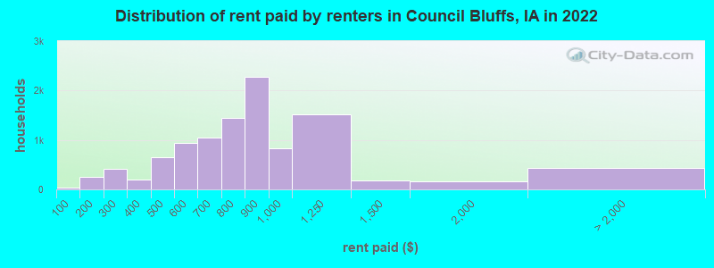 Distribution of rent paid by renters in Council Bluffs, IA in 2022
