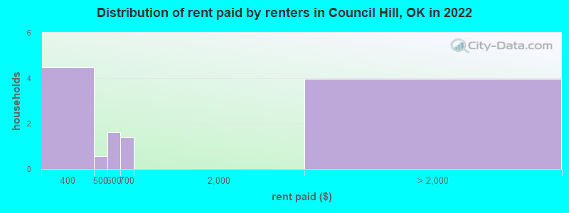 Distribution of rent paid by renters in Council Hill, OK in 2022