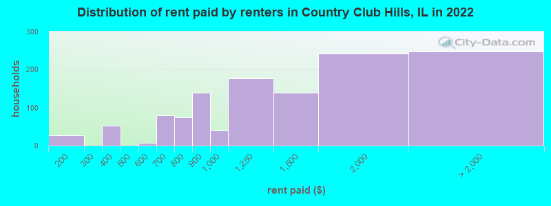 Distribution of rent paid by renters in Country Club Hills, IL in 2022