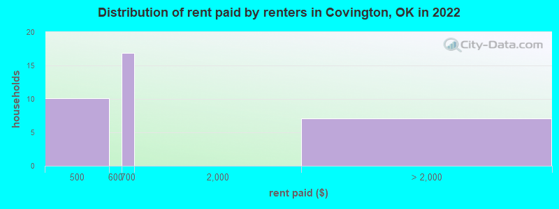 Distribution of rent paid by renters in Covington, OK in 2022