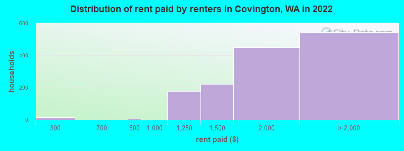 Distribution of rent paid by renters in Covington, WA in 2022