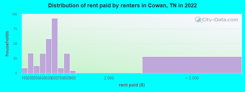 Distribution of rent paid by renters in Cowan, TN in 2022