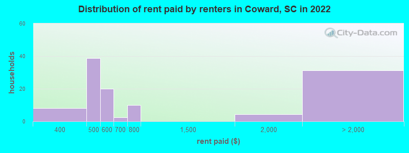 Distribution of rent paid by renters in Coward, SC in 2022