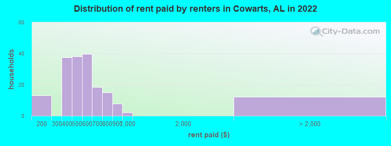 Distribution of rent paid by renters in Cowarts, AL in 2022