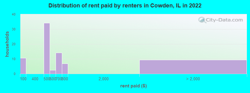 Distribution of rent paid by renters in Cowden, IL in 2022
