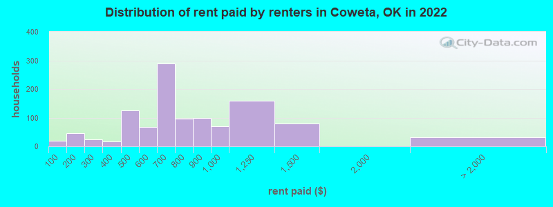 Distribution of rent paid by renters in Coweta, OK in 2022
