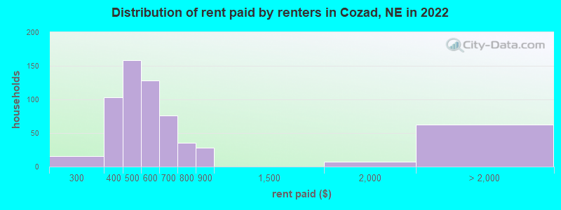 Distribution of rent paid by renters in Cozad, NE in 2022