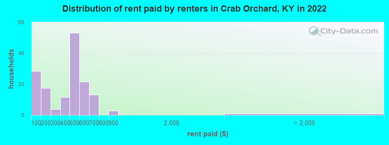 Distribution of rent paid by renters in Crab Orchard, KY in 2022