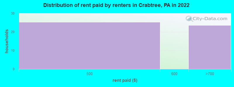 Distribution of rent paid by renters in Crabtree, PA in 2022