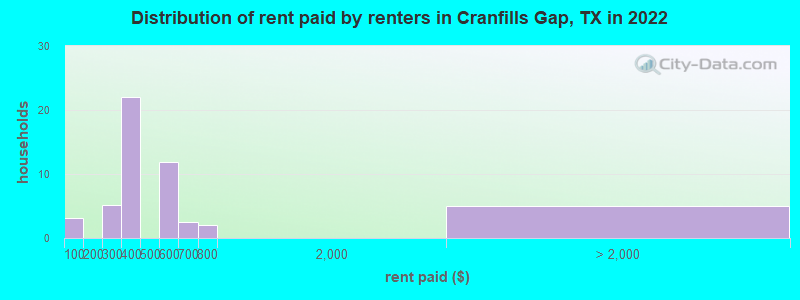 Distribution of rent paid by renters in Cranfills Gap, TX in 2022