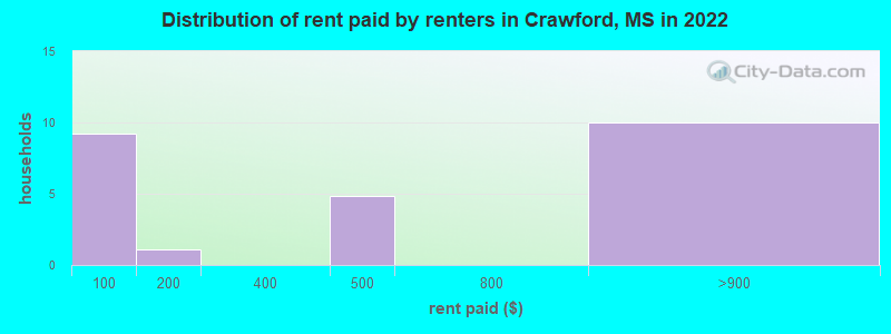 Distribution of rent paid by renters in Crawford, MS in 2022