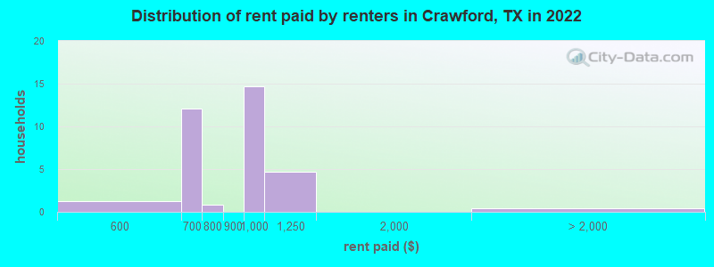 Distribution of rent paid by renters in Crawford, TX in 2022