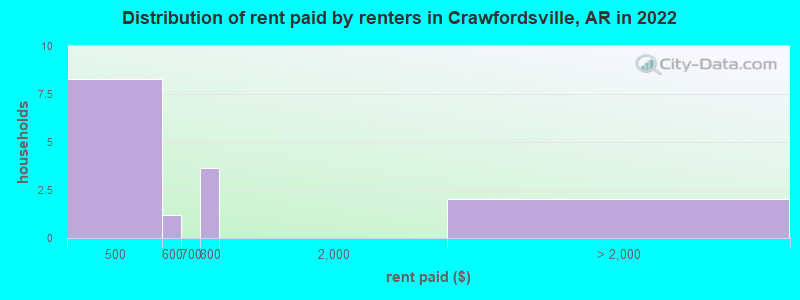 Distribution of rent paid by renters in Crawfordsville, AR in 2022