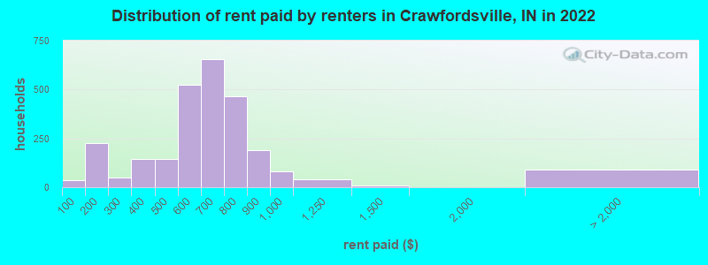 Distribution of rent paid by renters in Crawfordsville, IN in 2022