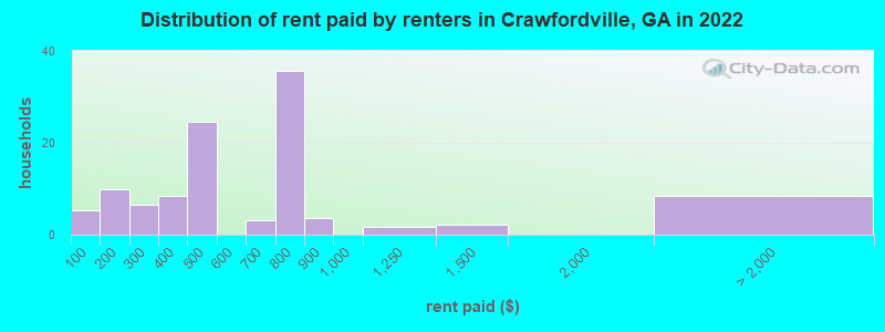 Distribution of rent paid by renters in Crawfordville, GA in 2022