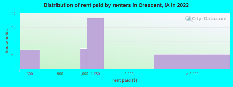 Distribution of rent paid by renters in Crescent, IA in 2022
