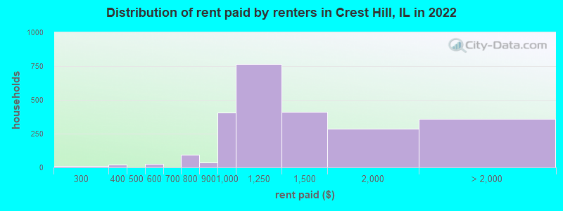 Distribution of rent paid by renters in Crest Hill, IL in 2022