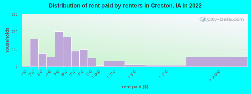 Distribution of rent paid by renters in Creston, IA in 2022
