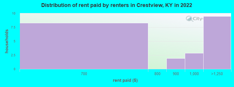 Distribution of rent paid by renters in Crestview, KY in 2022