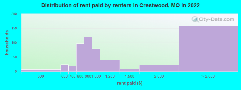 Distribution of rent paid by renters in Crestwood, MO in 2022
