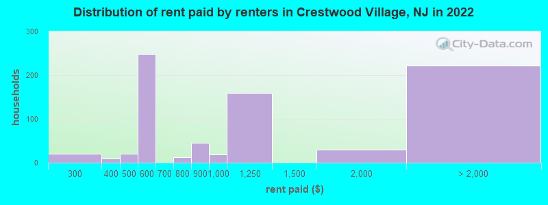 Distribution of rent paid by renters in Crestwood Village, NJ in 2022