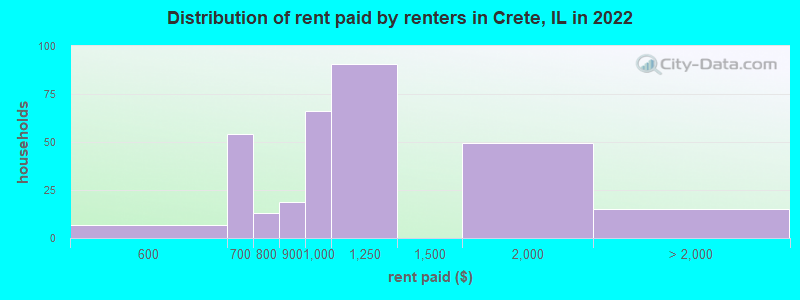 Distribution of rent paid by renters in Crete, IL in 2022