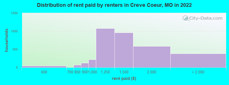 Distribution of rent paid by renters in Creve Coeur, MO in 2022