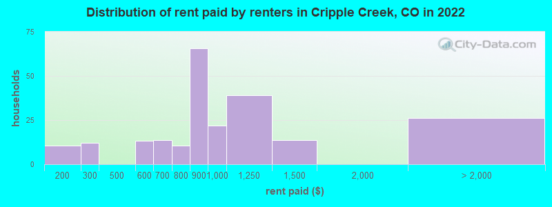 Distribution of rent paid by renters in Cripple Creek, CO in 2019