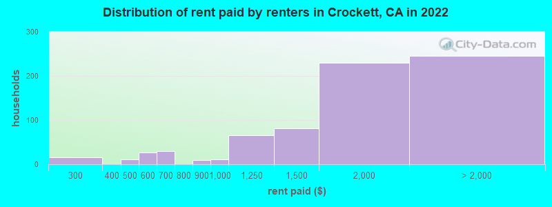 Distribution of rent paid by renters in Crockett, CA in 2022