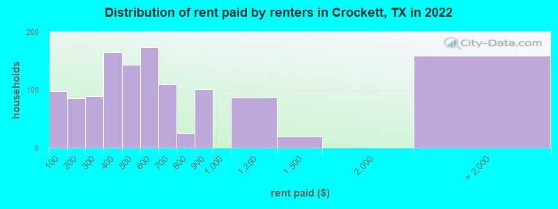 Distribution of rent paid by renters in Crockett, TX in 2022