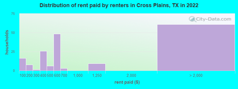 Distribution of rent paid by renters in Cross Plains, TX in 2022