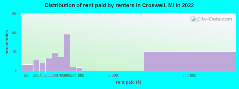 Distribution of rent paid by renters in Croswell, MI in 2022