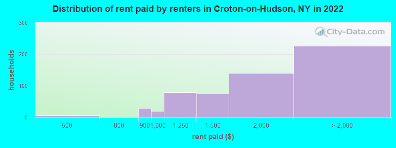 Distribution of rent paid by renters in Croton-on-Hudson, NY in 2022