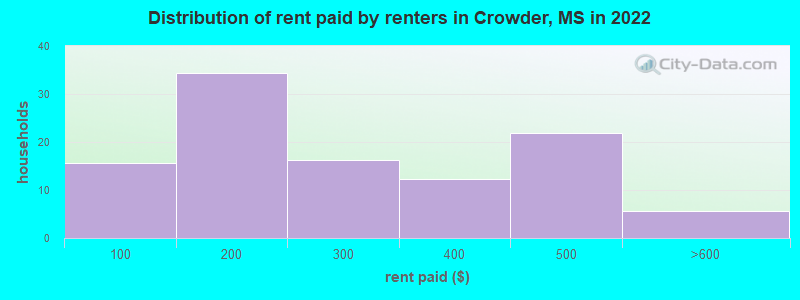 Distribution of rent paid by renters in Crowder, MS in 2022