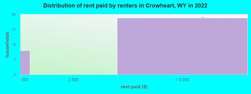Distribution of rent paid by renters in Crowheart, WY in 2022