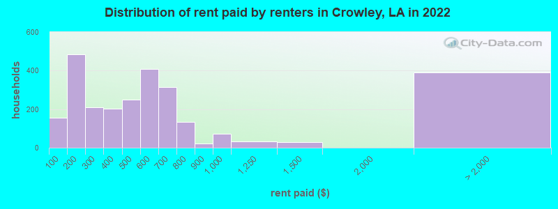 Distribution of rent paid by renters in Crowley, LA in 2022